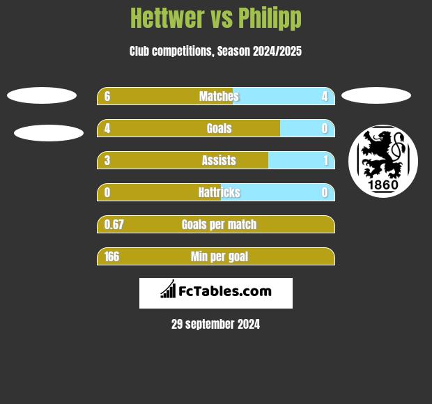 Hettwer vs Philipp h2h player stats