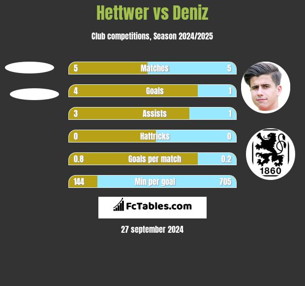 Hettwer vs Deniz h2h player stats