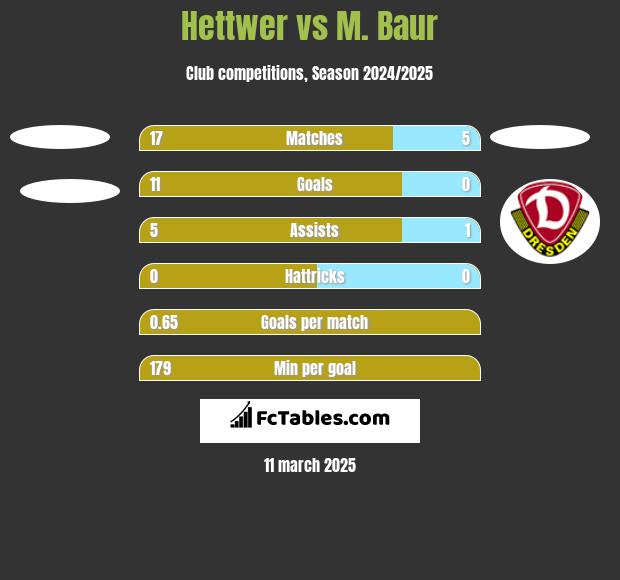 Hettwer vs M. Baur h2h player stats