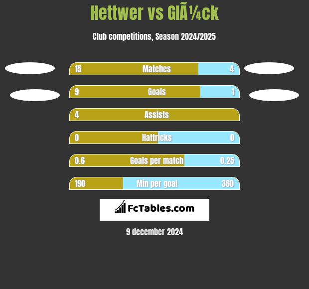 Hettwer vs GlÃ¼ck h2h player stats