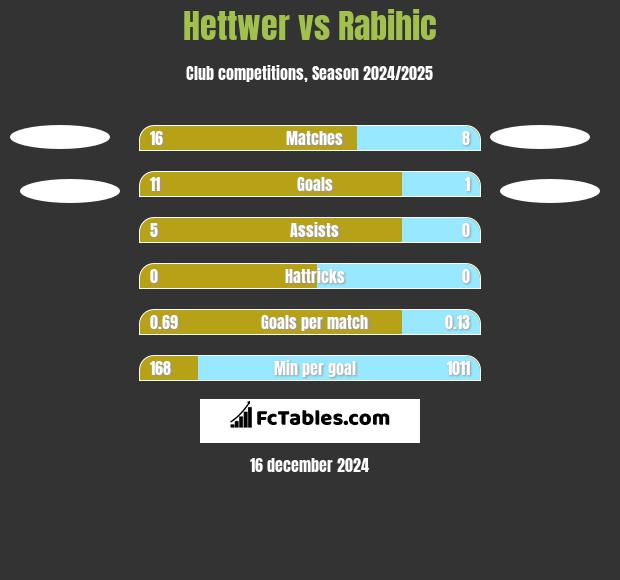 Hettwer vs Rabihic h2h player stats