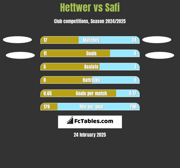 Hettwer vs Safi h2h player stats