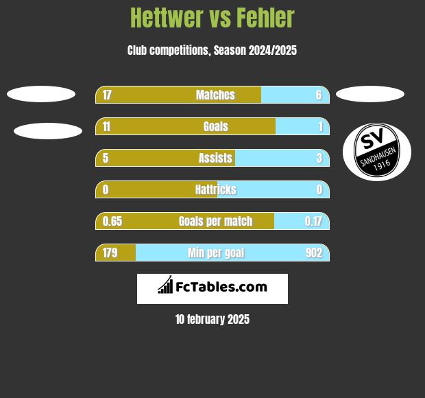 Hettwer vs Fehler h2h player stats