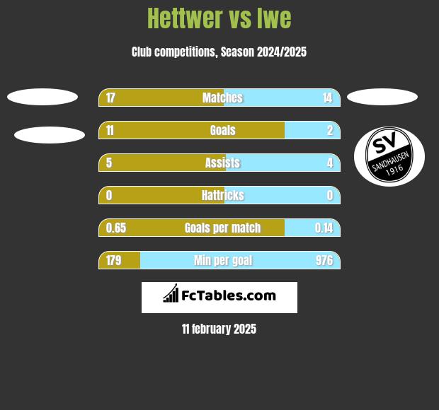 Hettwer vs Iwe h2h player stats