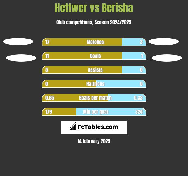 Hettwer vs Berisha h2h player stats