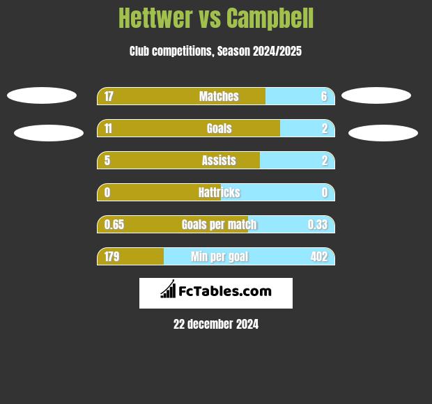 Hettwer vs Campbell h2h player stats