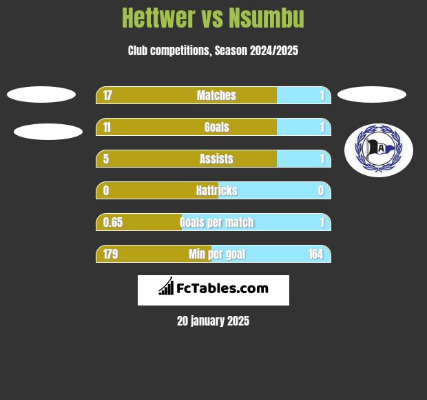 Hettwer vs Nsumbu h2h player stats