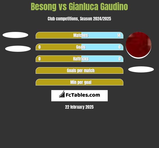 Besong vs Gianluca Gaudino h2h player stats