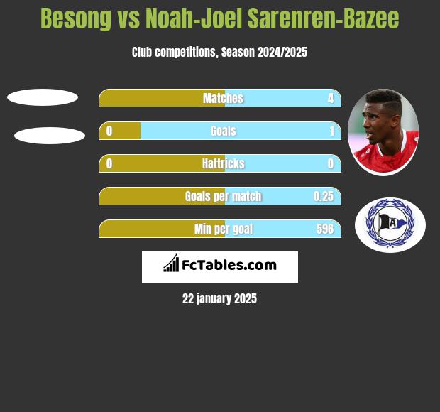 Besong vs Noah-Joel Sarenren-Bazee h2h player stats