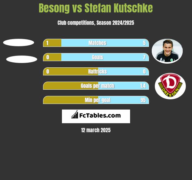 Besong vs Stefan Kutschke h2h player stats