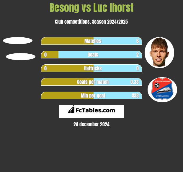 Besong vs Luc Ihorst h2h player stats