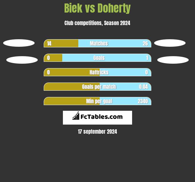 Biek vs Doherty h2h player stats