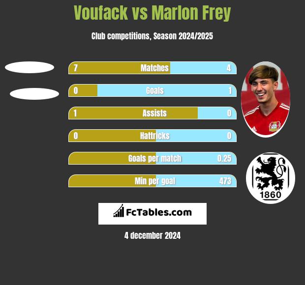 Voufack vs Marlon Frey h2h player stats