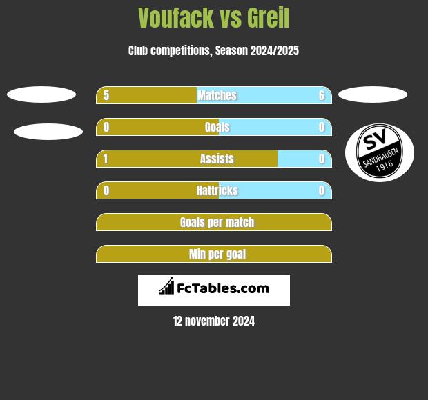 Voufack vs Greil h2h player stats