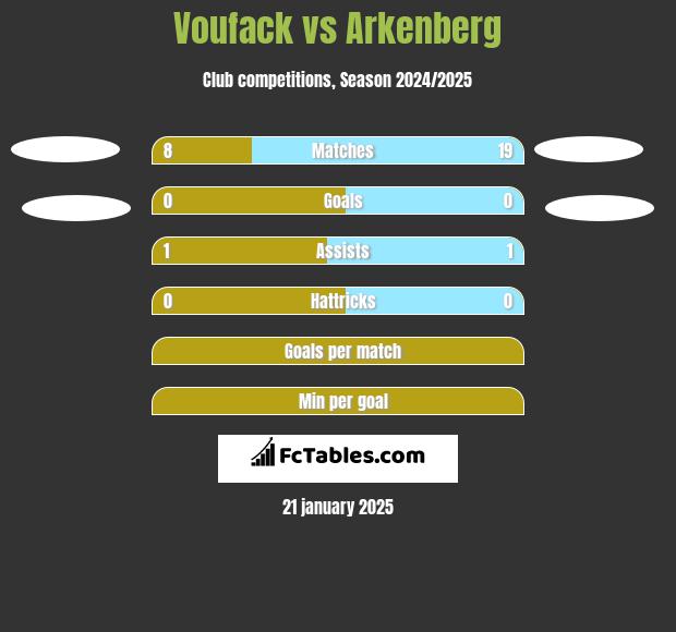 Voufack vs Arkenberg h2h player stats