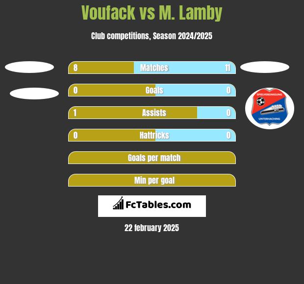 Voufack vs M. Lamby h2h player stats