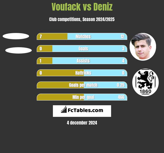 Voufack vs Deniz h2h player stats