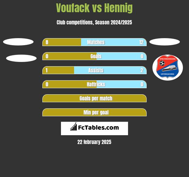 Voufack vs Hennig h2h player stats