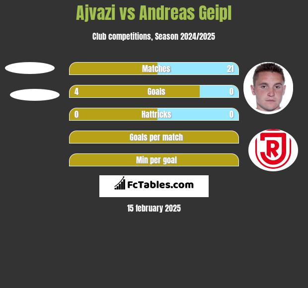 Ajvazi vs Andreas Geipl h2h player stats