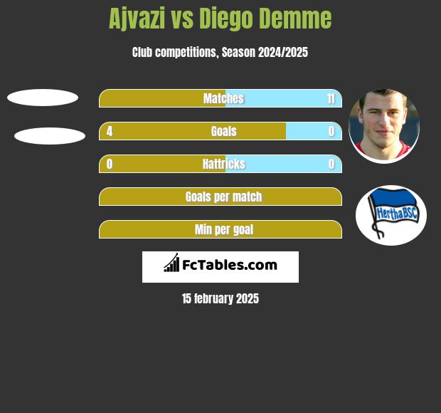 Ajvazi vs Diego Demme h2h player stats