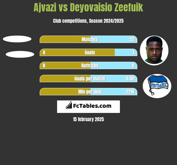 Ajvazi vs Deyovaisio Zeefuik h2h player stats