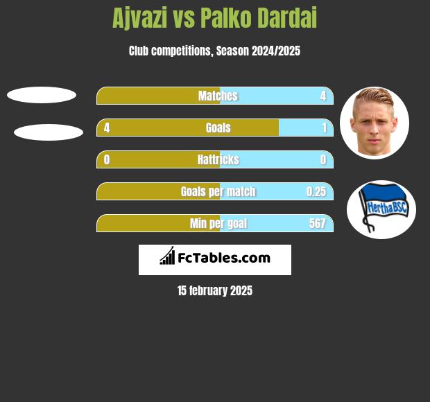 Ajvazi vs Palko Dardai h2h player stats