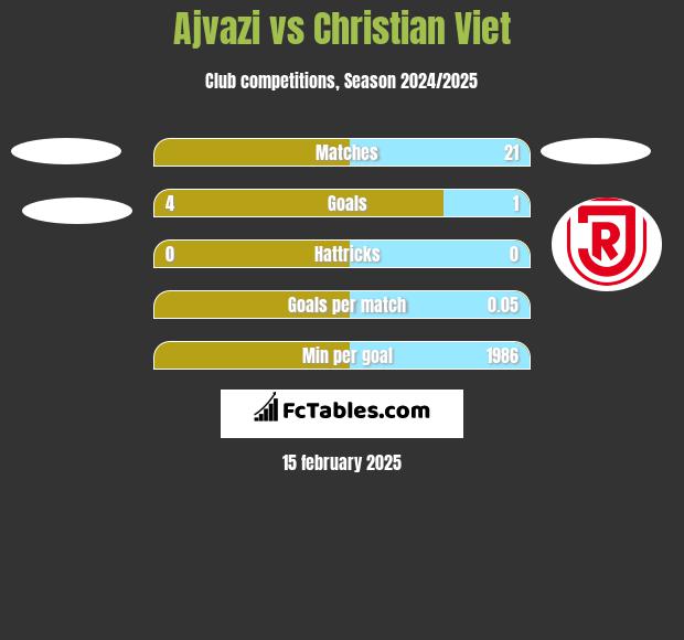 Ajvazi vs Christian Viet h2h player stats