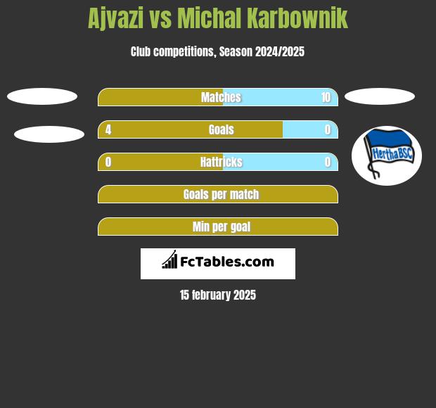 Ajvazi vs Michal Karbownik h2h player stats