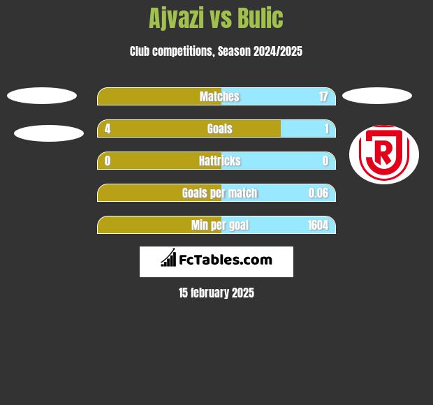 Ajvazi vs Bulic h2h player stats