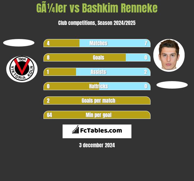 GÃ¼ler vs Bashkim Renneke h2h player stats