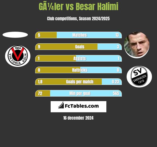 GÃ¼ler vs Besar Halimi h2h player stats