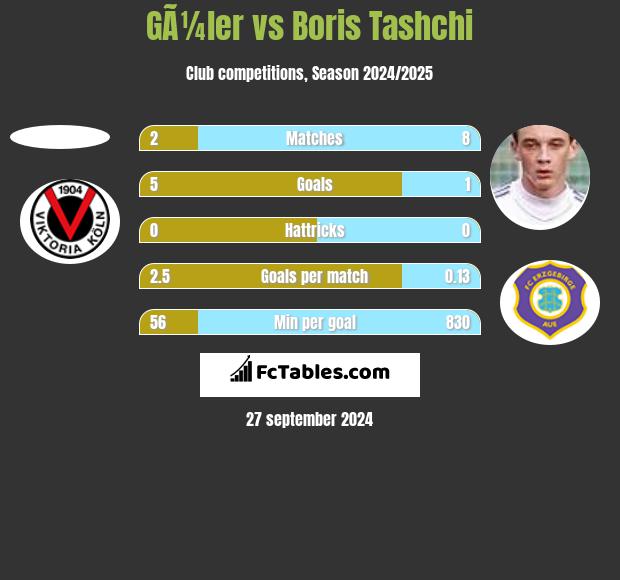 GÃ¼ler vs Boris Tashchi h2h player stats