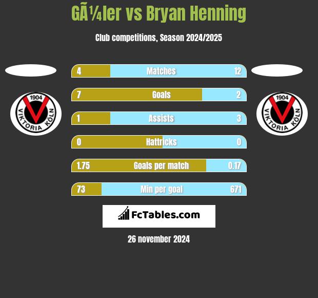 GÃ¼ler vs Bryan Henning h2h player stats