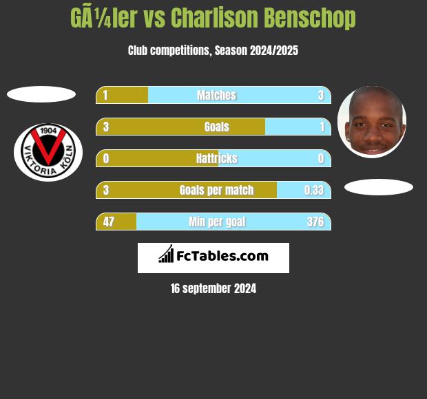 GÃ¼ler vs Charlison Benschop h2h player stats