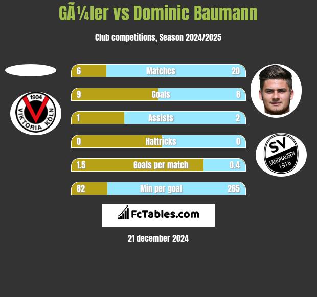 GÃ¼ler vs Dominic Baumann h2h player stats