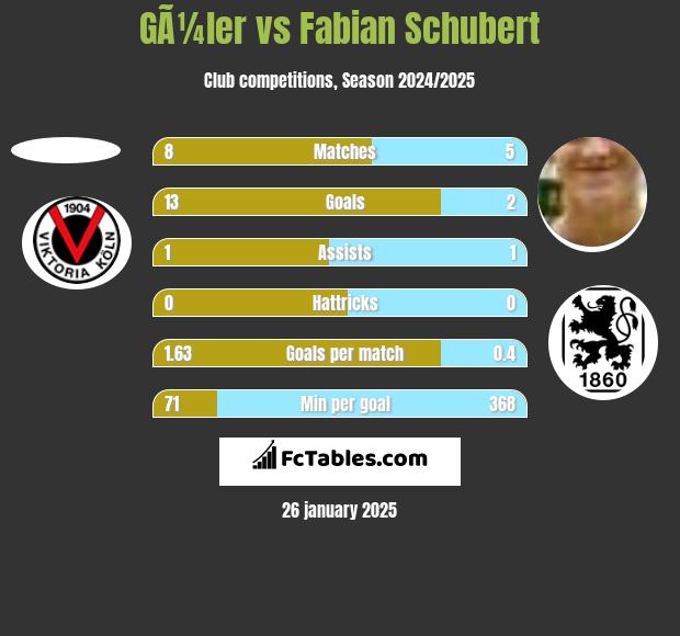 GÃ¼ler vs Fabian Schubert h2h player stats