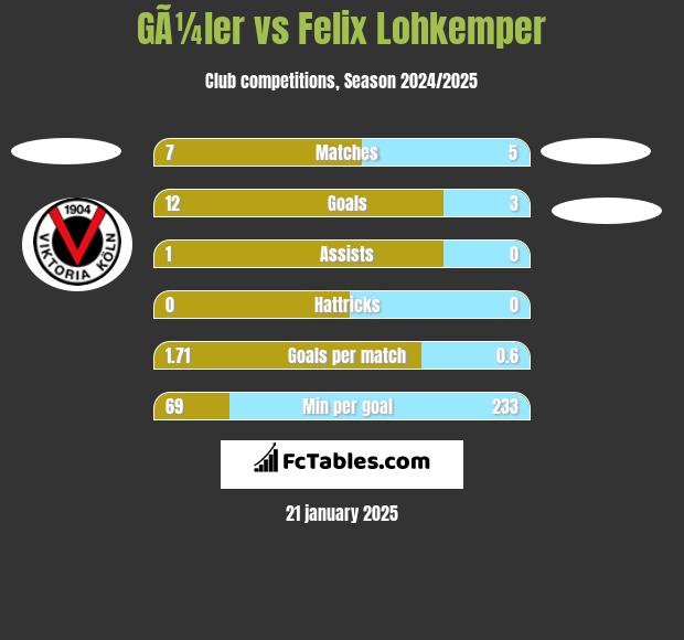 GÃ¼ler vs Felix Lohkemper h2h player stats