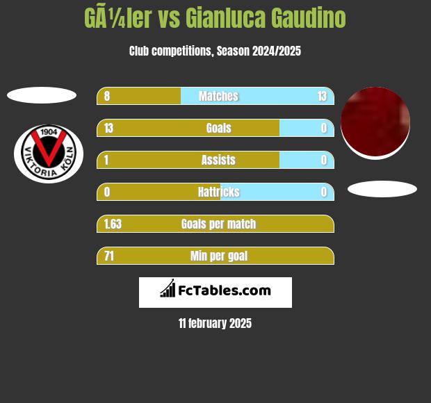 GÃ¼ler vs Gianluca Gaudino h2h player stats