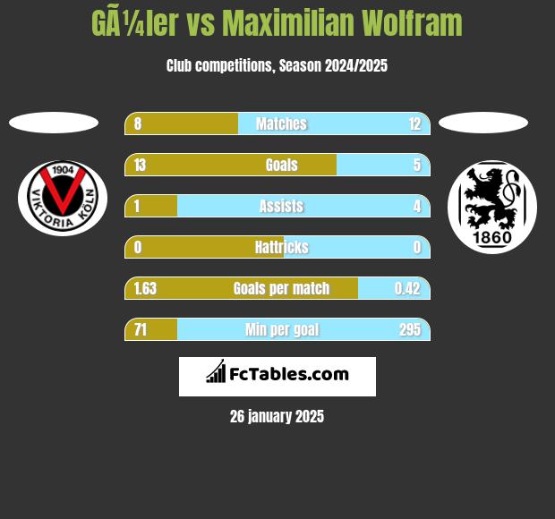 GÃ¼ler vs Maximilian Wolfram h2h player stats