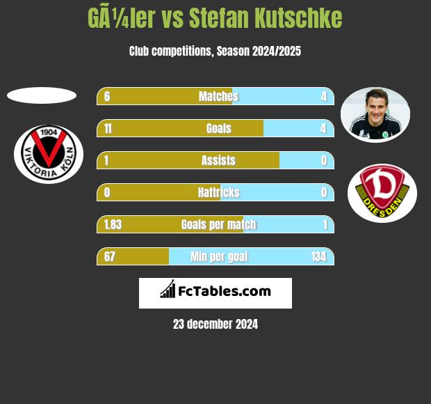 GÃ¼ler vs Stefan Kutschke h2h player stats