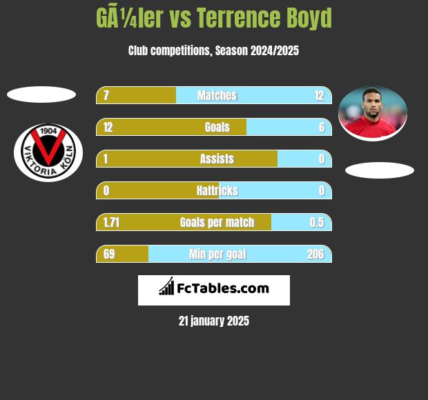 GÃ¼ler vs Terrence Boyd h2h player stats