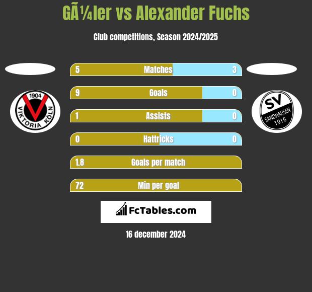 GÃ¼ler vs Alexander Fuchs h2h player stats