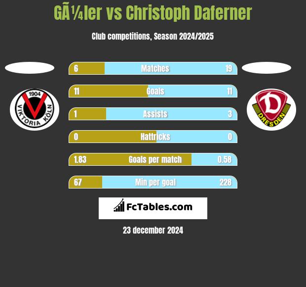 GÃ¼ler vs Christoph Daferner h2h player stats