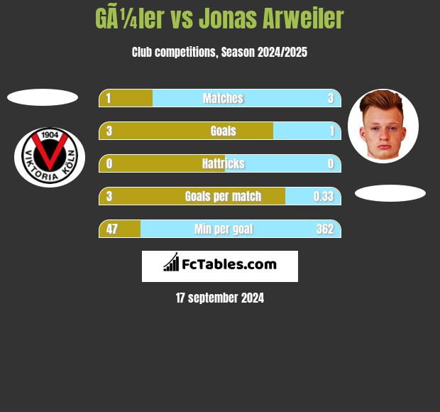 GÃ¼ler vs Jonas Arweiler h2h player stats