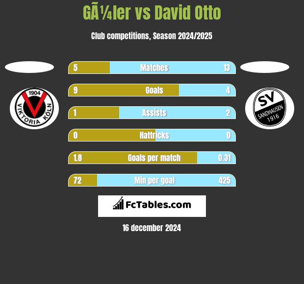 GÃ¼ler vs David Otto h2h player stats