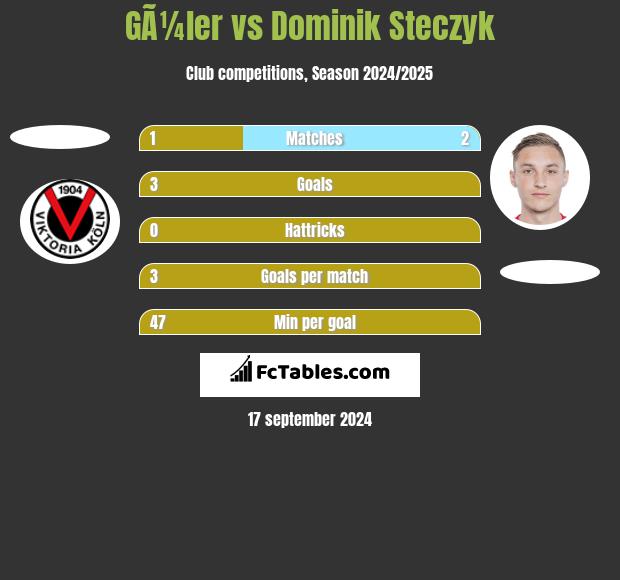 GÃ¼ler vs Dominik Steczyk h2h player stats