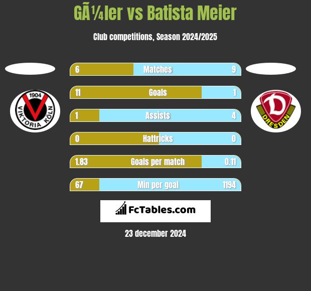 GÃ¼ler vs Batista Meier h2h player stats