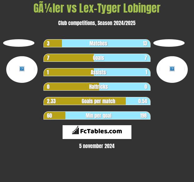 GÃ¼ler vs Lex-Tyger Lobinger h2h player stats