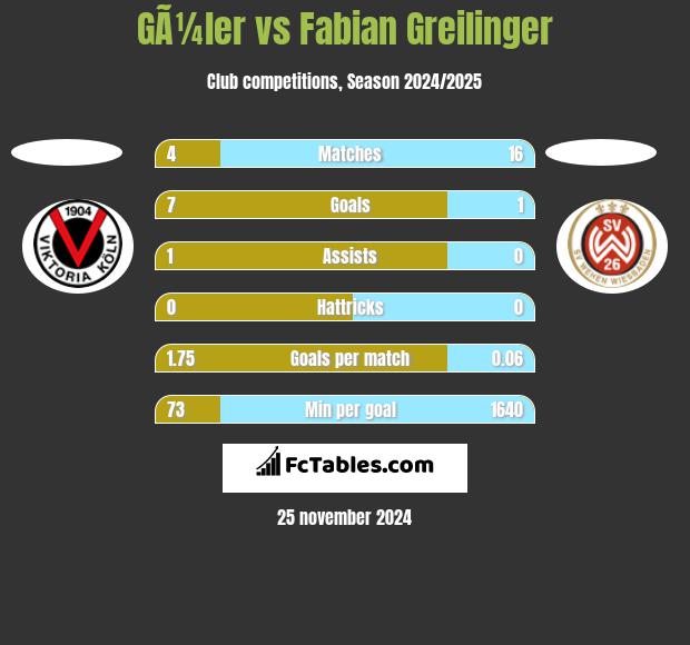 GÃ¼ler vs Fabian Greilinger h2h player stats