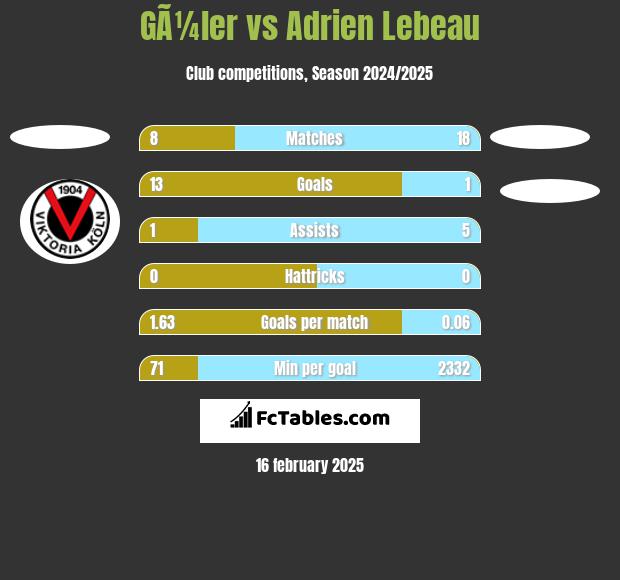 GÃ¼ler vs Adrien Lebeau h2h player stats